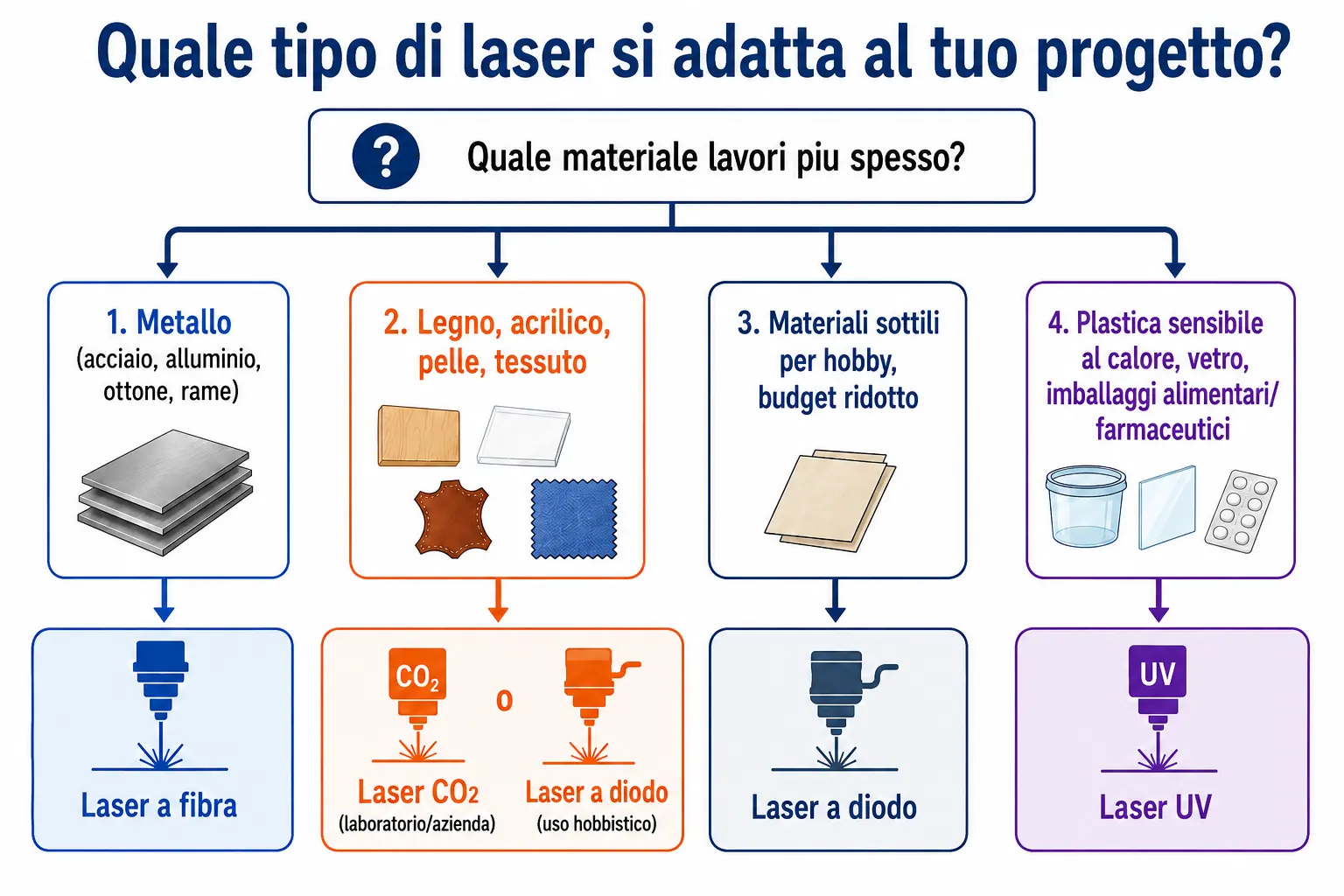 Albero decisionale per scegliere tra i tipi di laser CO2, in fibra, a diodi e UV in base al materiale